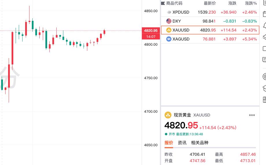 好消息，现货黄金再度走强，重回四千八百美元上方。现在报价4820.95美元