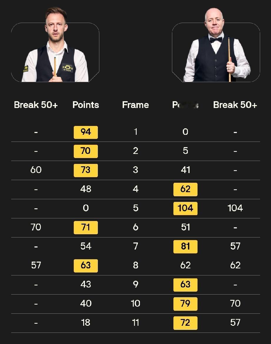 约翰·希金斯大逆转晋级大师赛决赛!1月17日，斯诺克大师赛第一场半决赛，贾德·