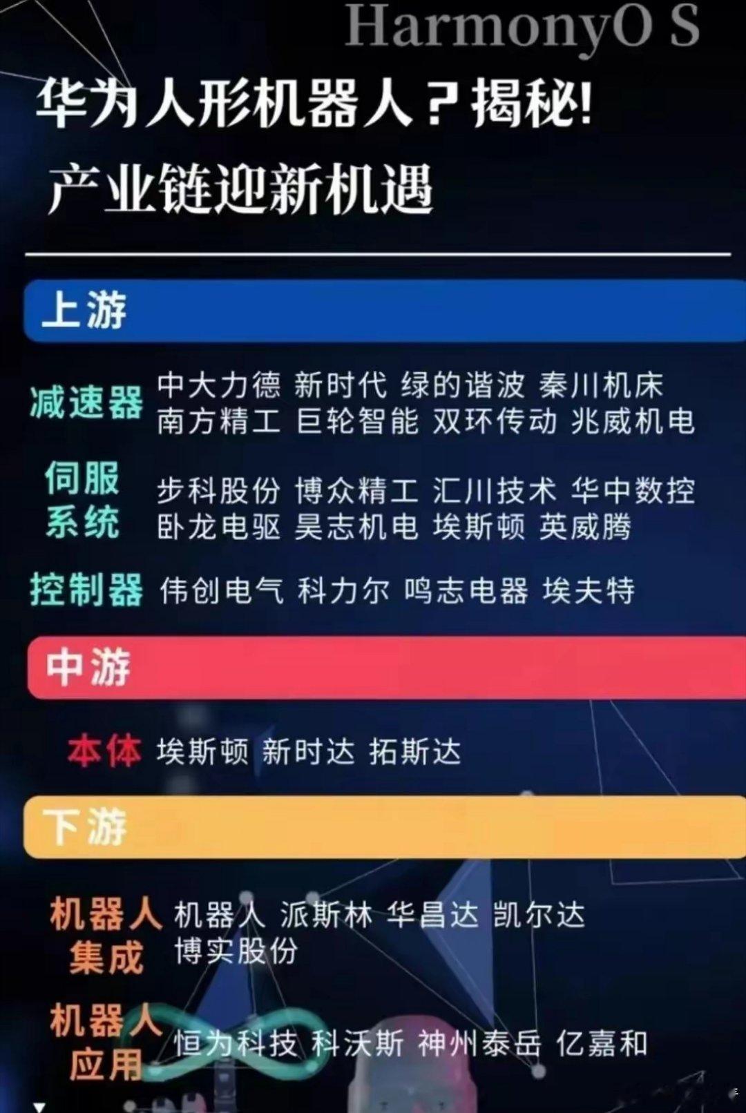 机器视觉：视觉算法，图像传感器等。人形机器人上游：减速器，伺服系统，控制器等。