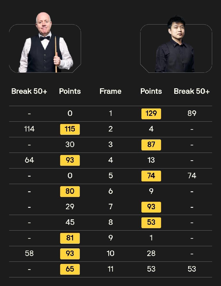 赵心童，斯诺克就是这个样子!根据公开报道，在2026年斯诺克大师赛1/4决赛