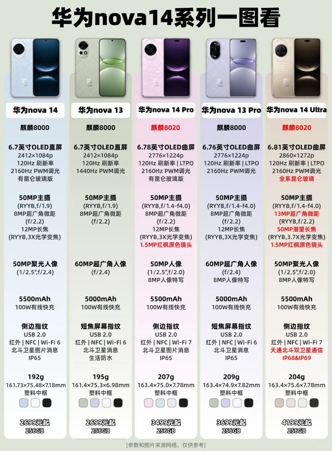 华为nova14系列配置汇总，购买建议很简单：选Pro，标准版、Ultra版三思