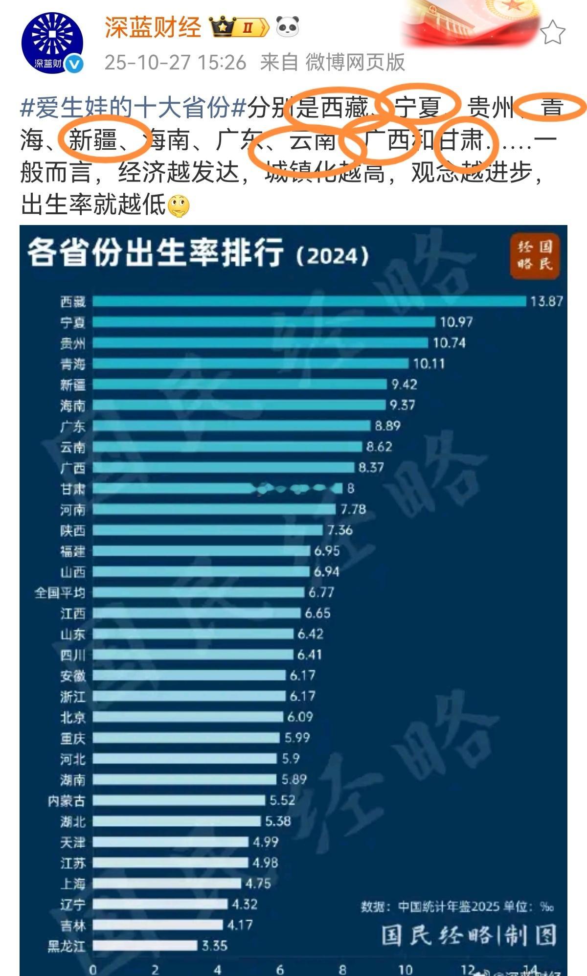 前十大中，有7个省份，是我们少民聚居区。56个民族心连心，大家和谐共生。​​​