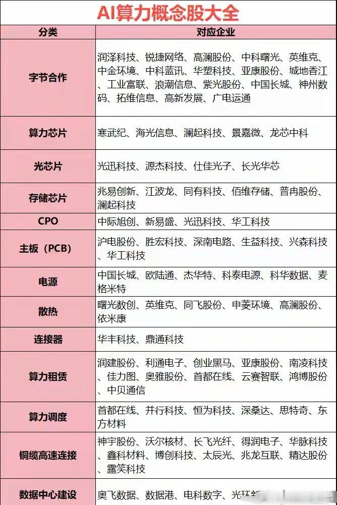 突发！周末重磅信号来袭，强度拉满！AI算力下周正式开启主升浪近期AI硬件板块迎来