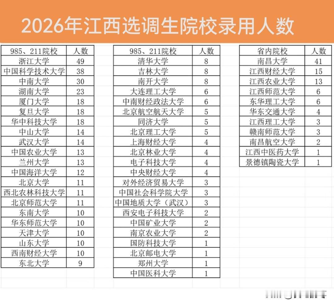 2026年江西省选调生院校录用人数，这很有看头哦！浙江大学录用49人，力压“地头