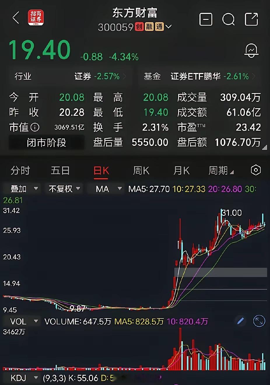 东方财富前年924行情暴发，东方财富不足十元，连续暴涨，涨得令人头晕目眩，短短几