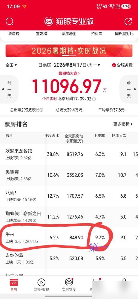 《牛来》要拿日冠了！真的是把影视圈那套默认的票房规律脸都打肿。我蹲了快十年的