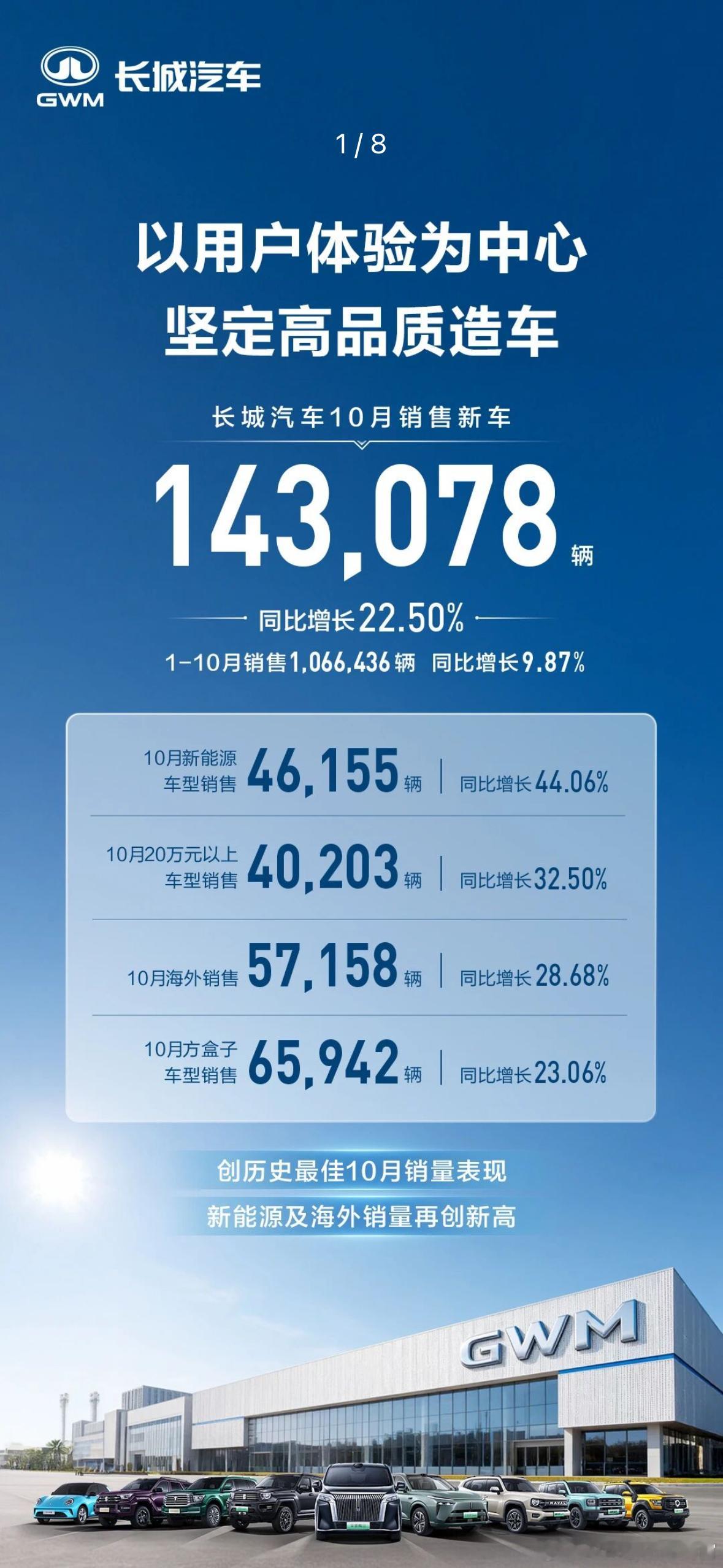 长城汽车10月份销量143078辆，其中新能源销量达到46155辆，同比增长44