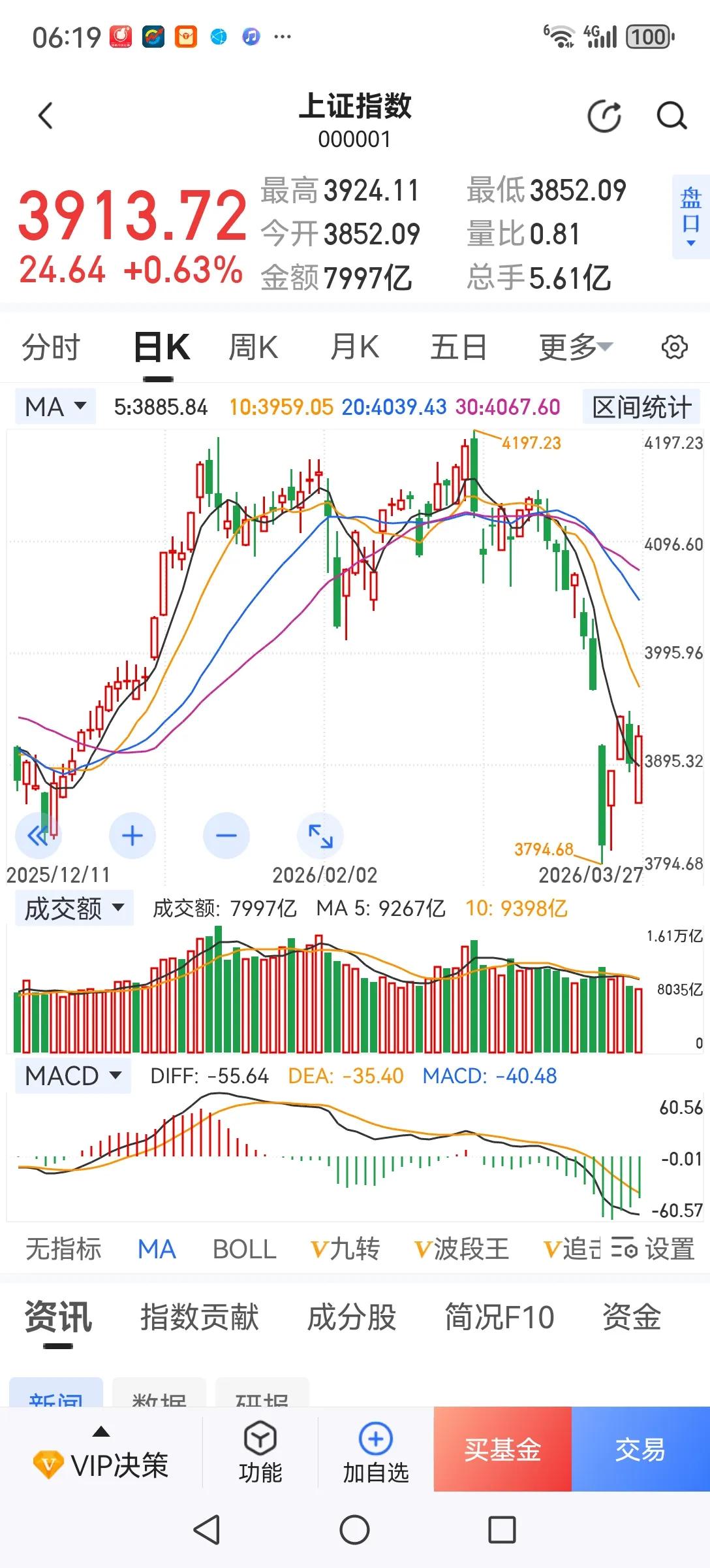 低估值高股息的行业龙头将成为中长线资金的首选。银行利率越来越低，一部分资金进入股