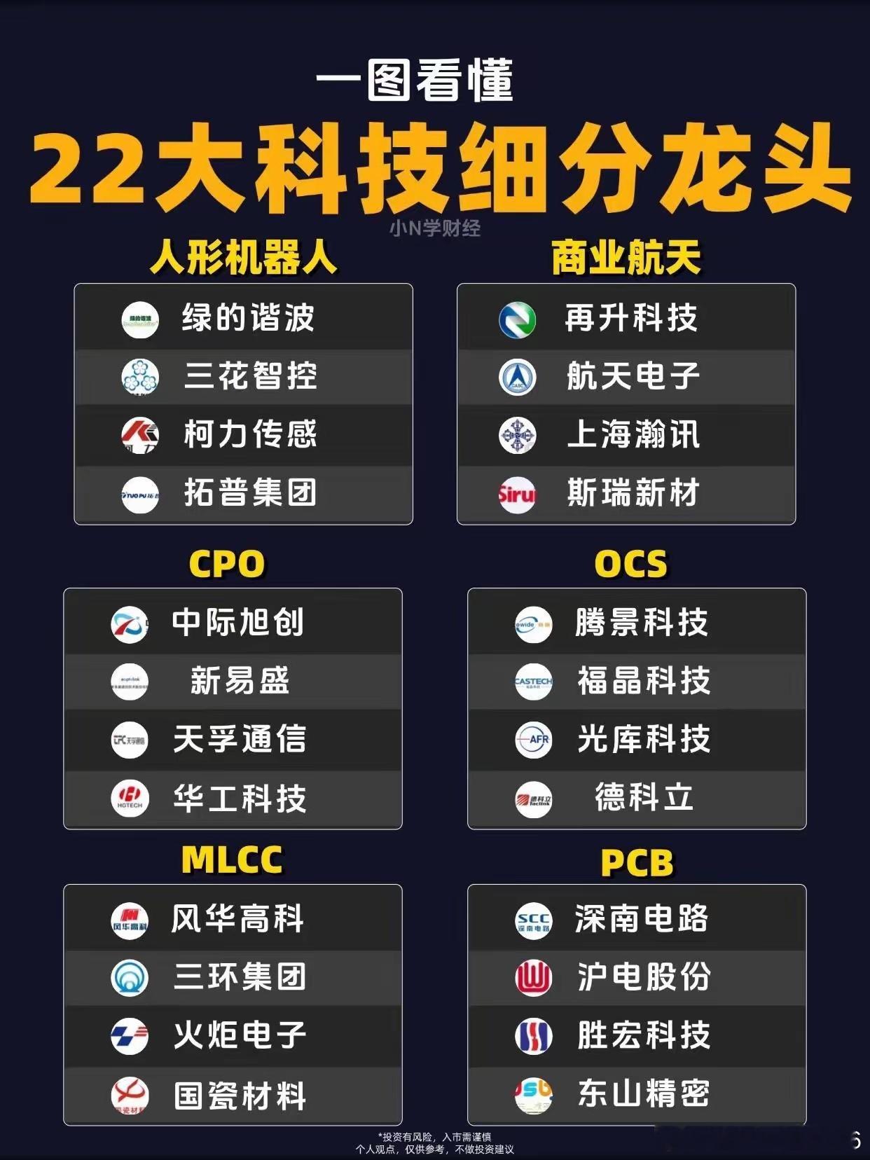 科技领域，22个细分方向龙头都是谁？
