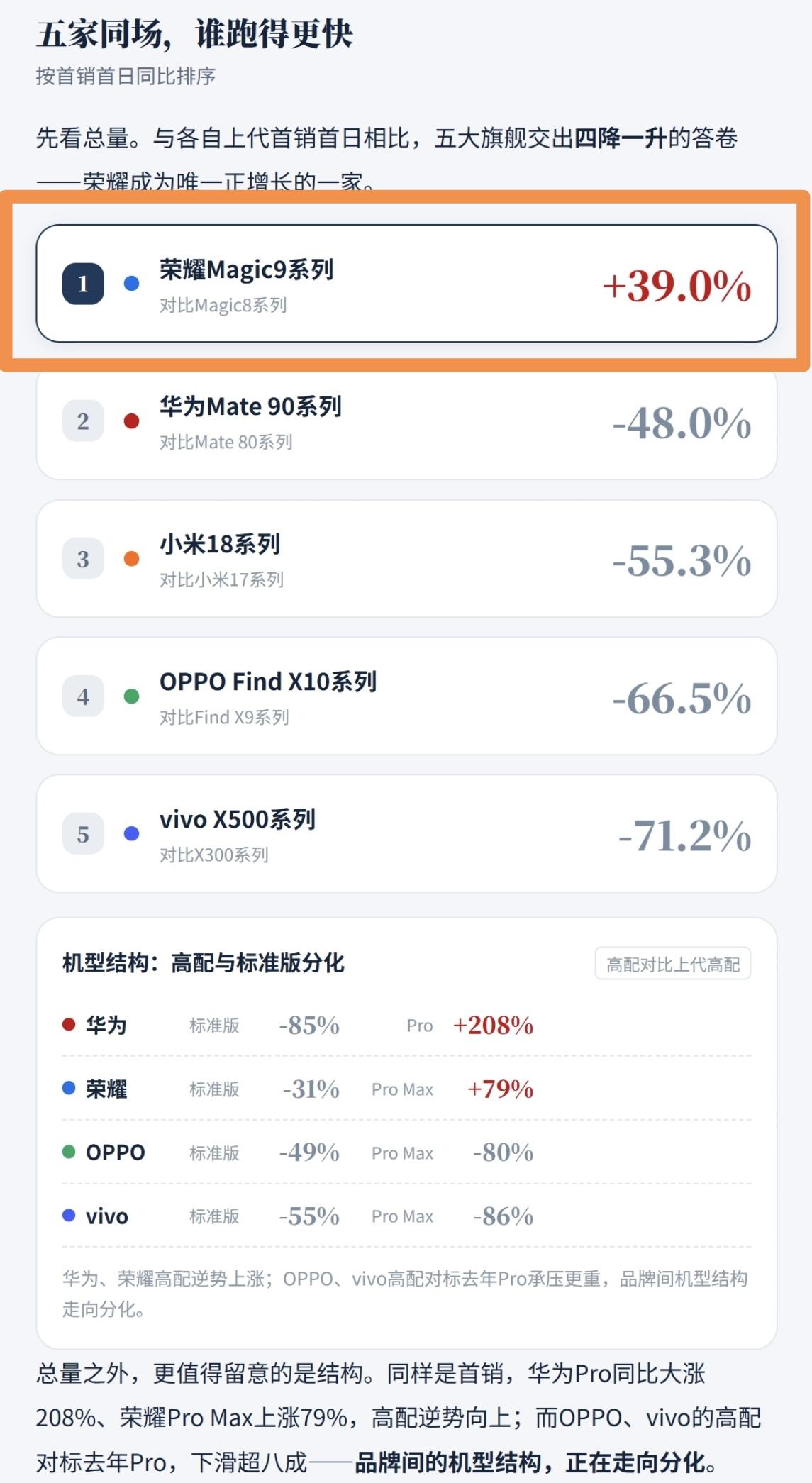 彻底“变天”了！高端旗舰开始新一轮“洗牌”，荣耀成唯一份额增长的品牌，其余均出现