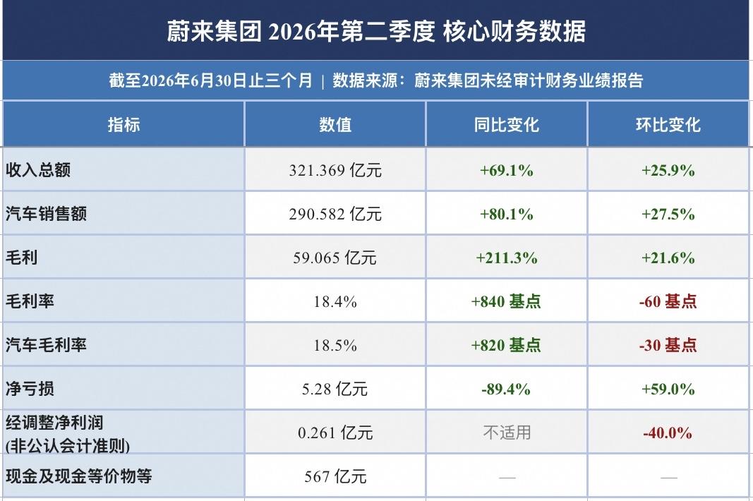 仍未盈利！蔚来汽车发布半年报，净亏损仍然达5.28亿元，经调整净利润为2610万