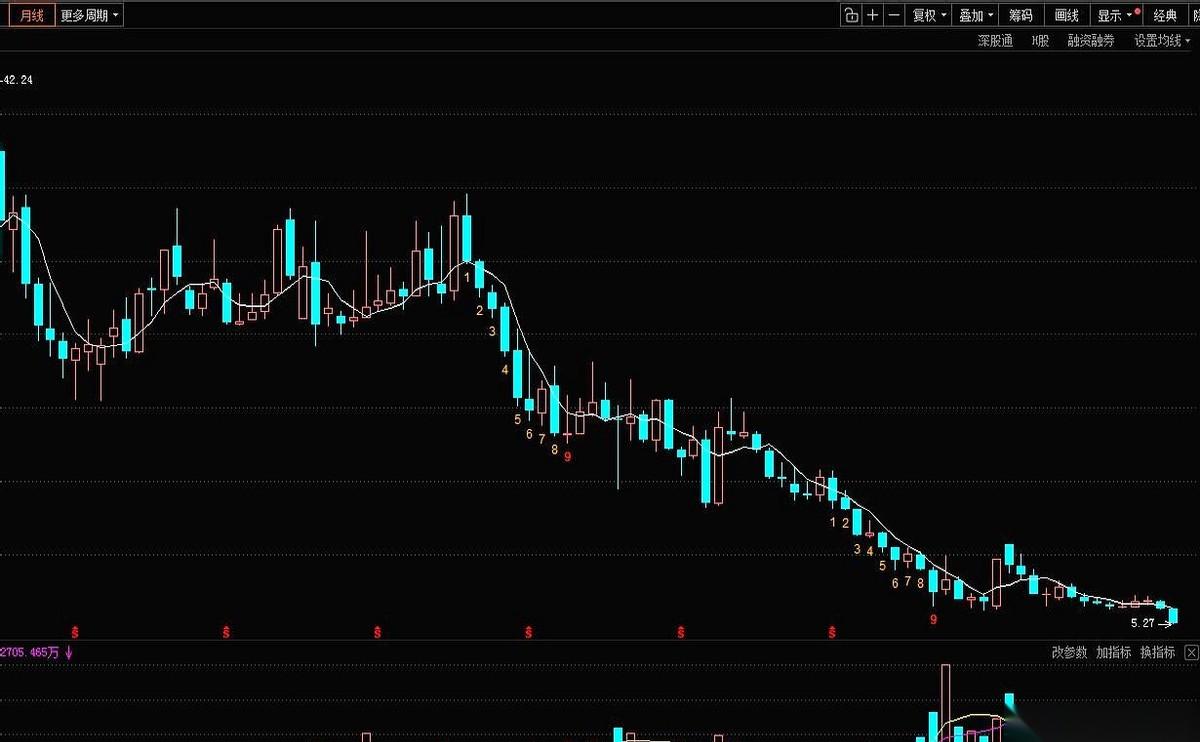 那个曾经被捧上神坛的地产老大哥WK，这次是真的栽了。你敢信？短短四个月，股价硬