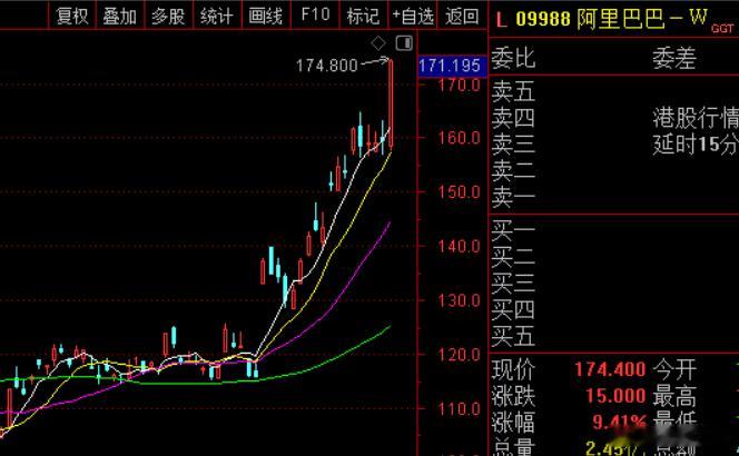 今天3万多亿的市值的阿里巴巴暴涨近10%，一己之力带动港股狂奔，这也太猛了！美股