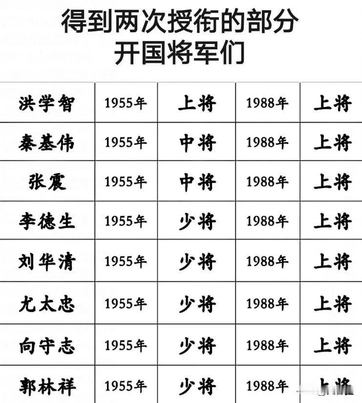 1988年第二次正式全军授衔，谁的军衔含金量最高？如果这次授衔有排名，谁会排在第