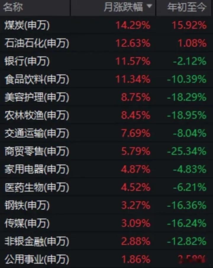 7月行情，绝对是今年最折磨人的一个月！最惨的一批股民，就是6月底从低位蓝筹切换去