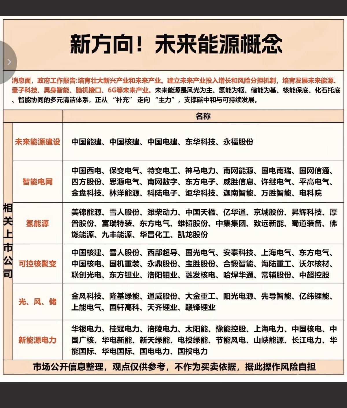 新能源———未来能源，概念！大会工作报告指出：未来能源是以风光为主、氢能为枢