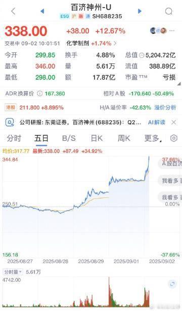 【创新药概念股反复活跃，长春高新2连板】创新药概念股反复活跃，迈威生物、百济神