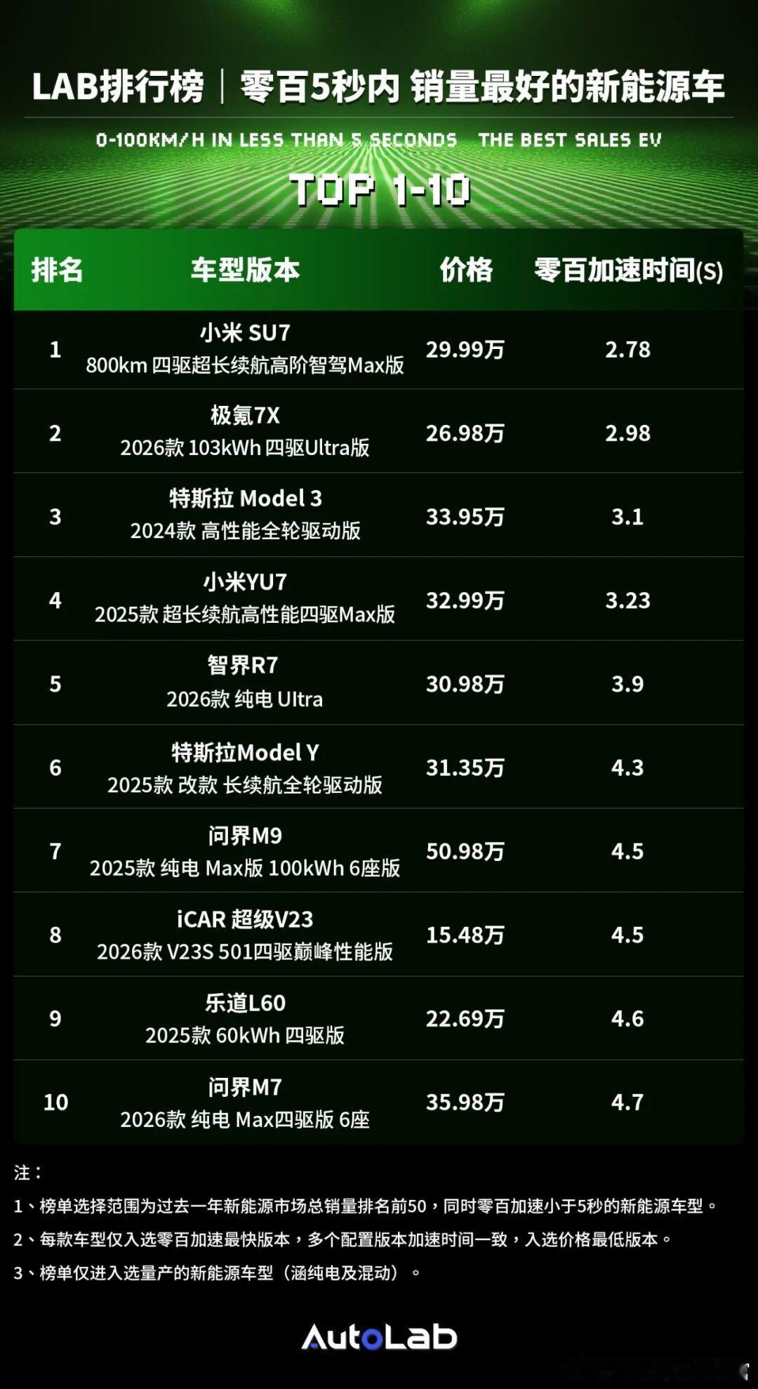 零百五秒内，卖得比较好的新能源车们，都是老熟人了