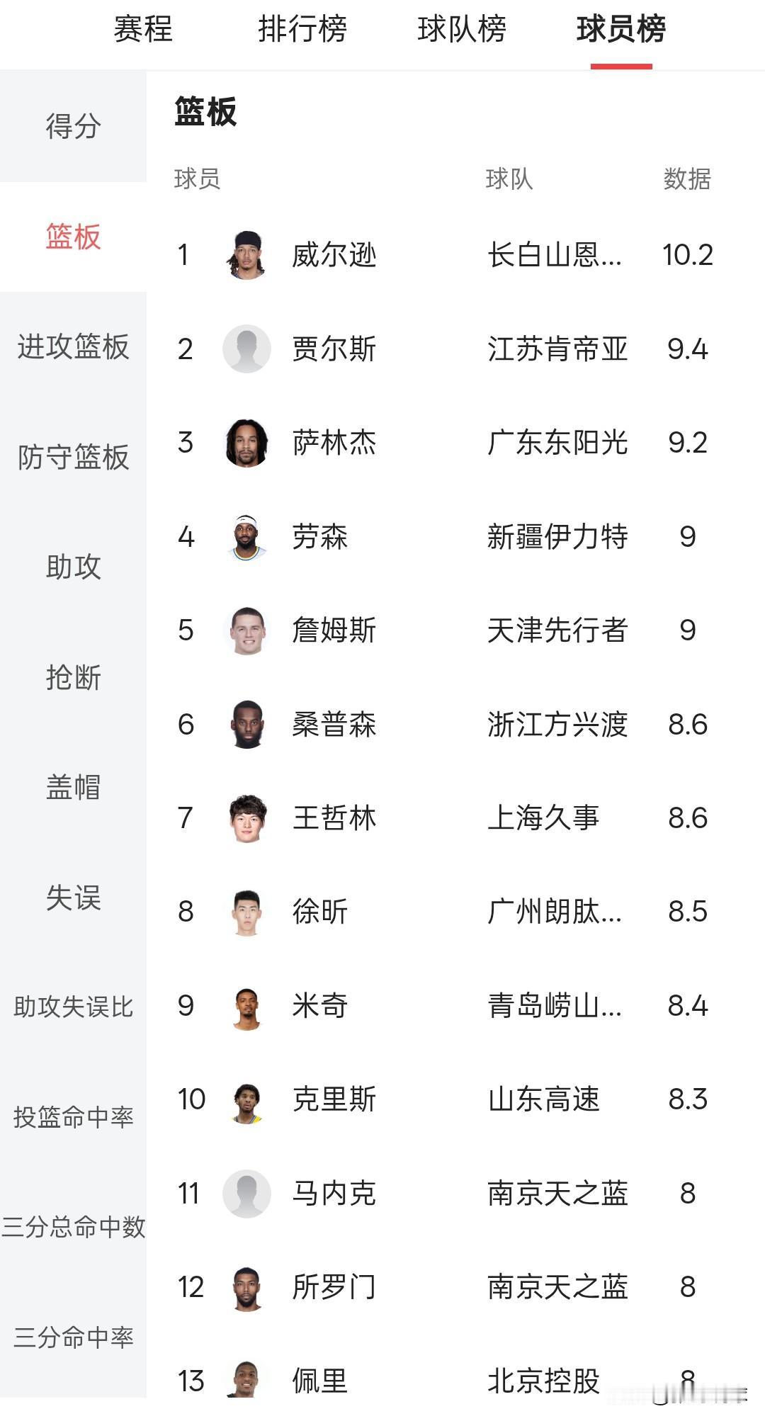 CBA技术统计，吉林男篮选外援总是能淘到宝，威尔逊场均10.2个篮板排名第一位，