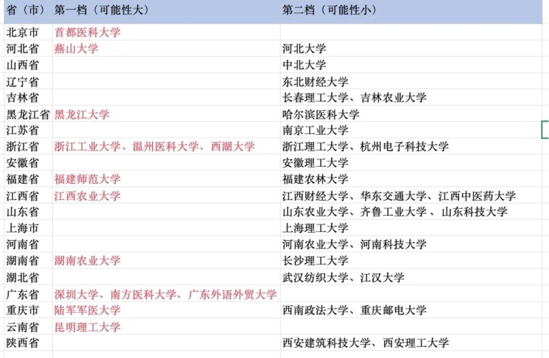 这些省市的“潜力高校”，你关注到了吗？考大学选学校，大家都盯着“双一流”“