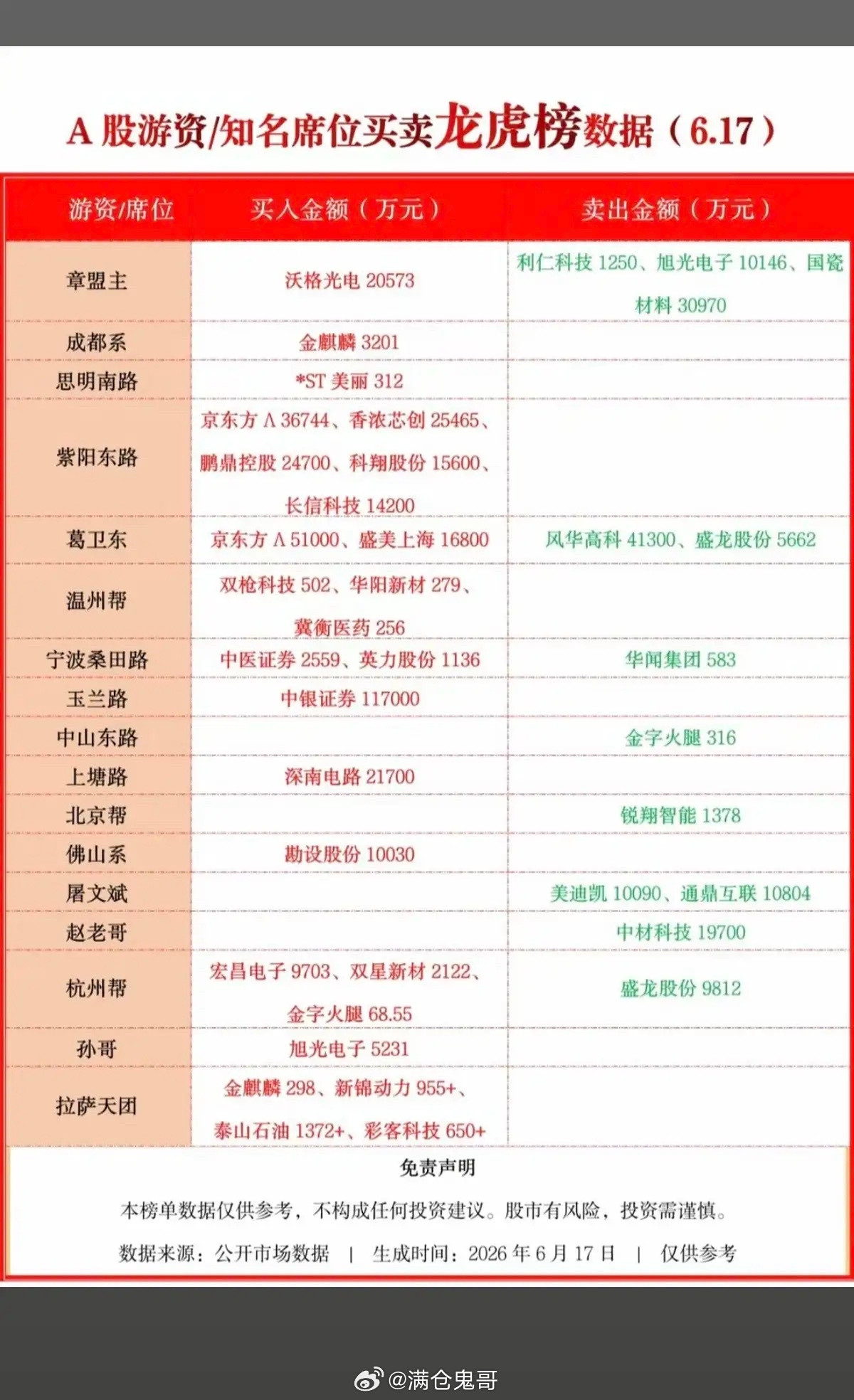 6.17周三看看游资大佬们都买了啥？！游资大佬抢筹龙虎榜！葛卫东买