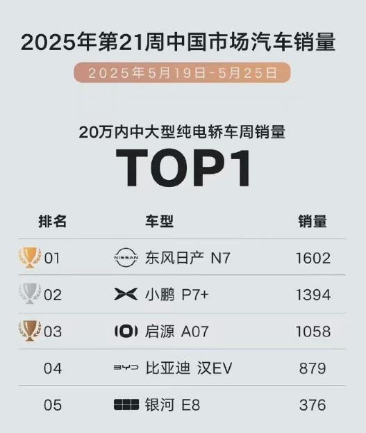 日产N7周销（5.19-5.25）第一？对，没有看错，加好定语就行。