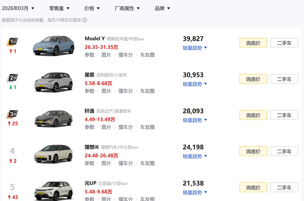 科技博主早不吹特斯拉了，可它为啥还是卖爆了？前些年满屏的“特斯拉开箱”，现在