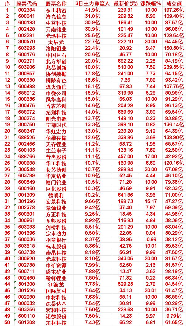 6月16日，前3天主力买入的50名单一览！东山精密：3日净流入41.9亿，
