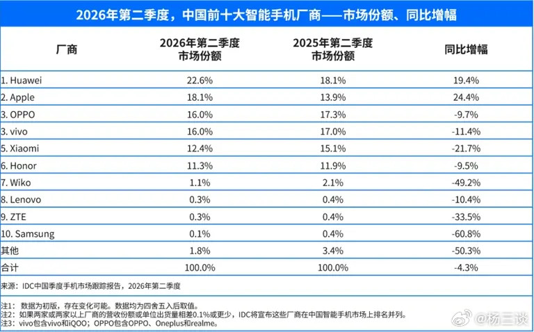 荣耀在中国市场的表现和在全球市场的表现可谓是冰火两重天。在中国市场，荣耀长期位居