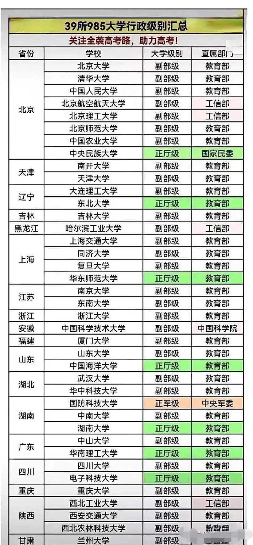 全国39所985高校全是正厅级规格，但其中31所是“中管高校”，书记、校长由中央