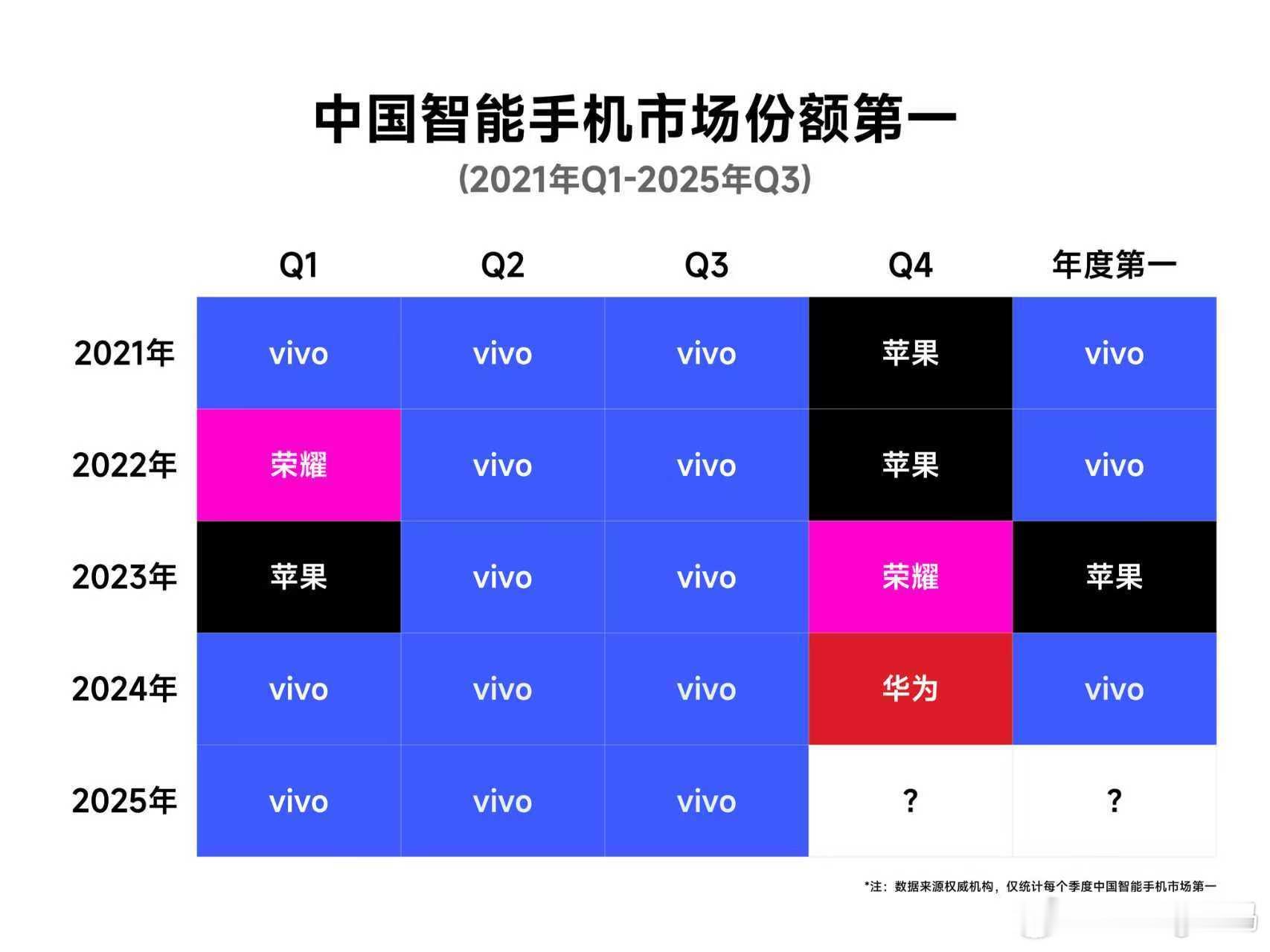 我就说vivo这么好用销量肯定好这半年我每带X200系列出去都有朋友夸好用还有很