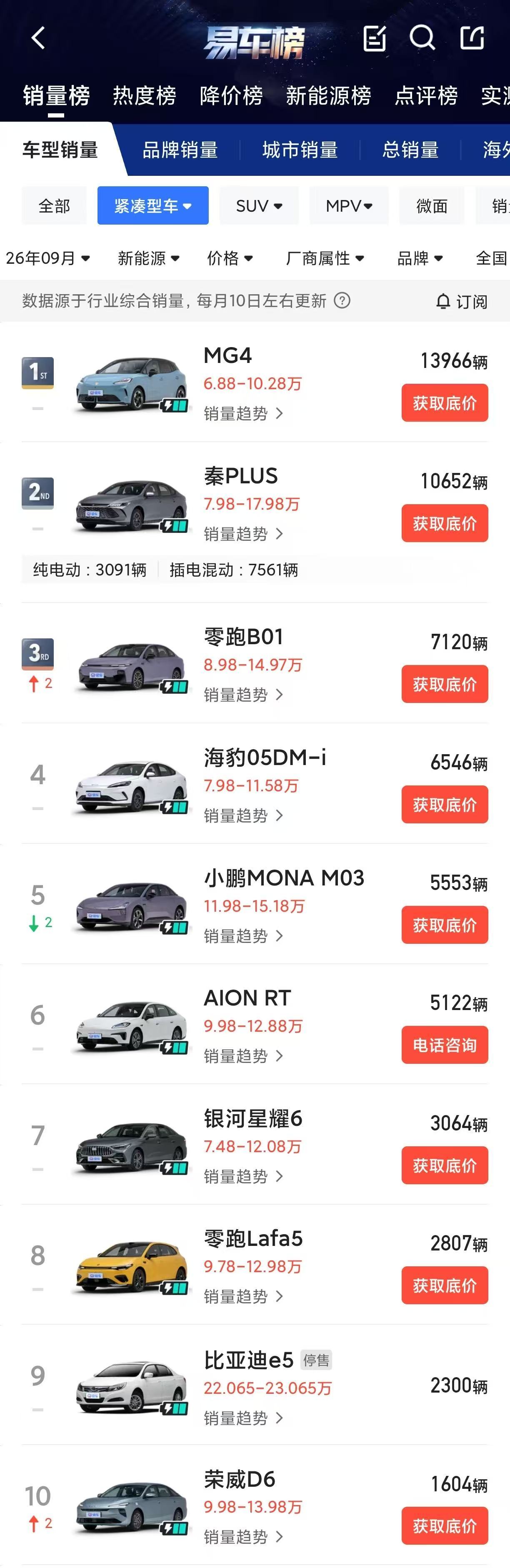 MG品牌9月全球新能源销量84176台，国内纯电销量30292台，超过蔚小理、小