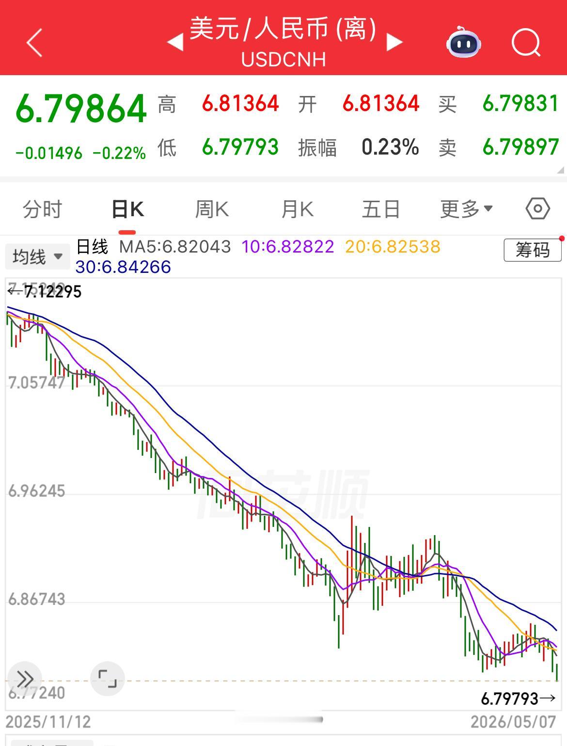 重大突破，离岸人民币升值突破6.80元大关，现价1美元兑换6.79元人民币，为2