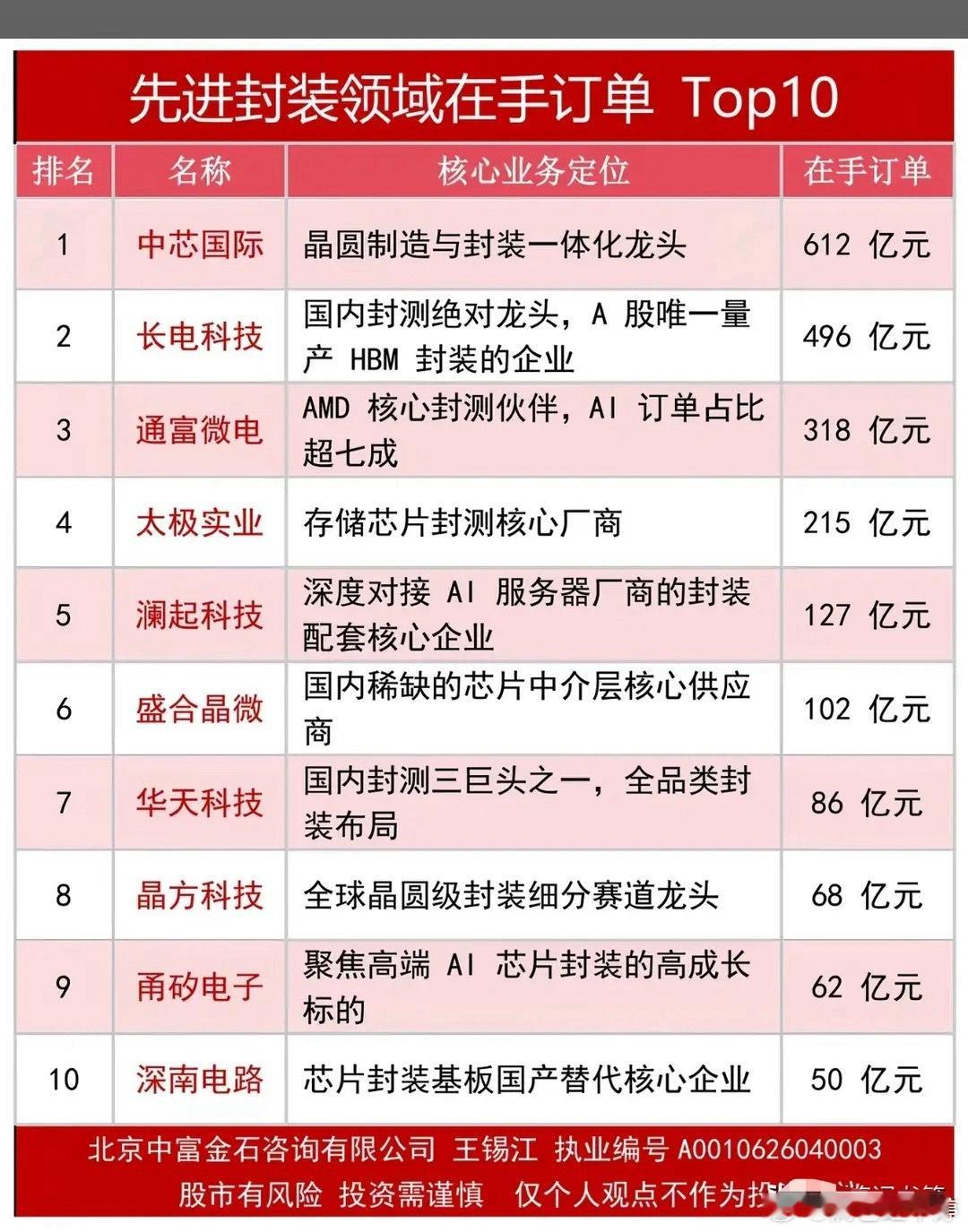AI算力需求暴涨叠加华为韬定律加持，先进封装迎来价值重估，赛道中长期机...