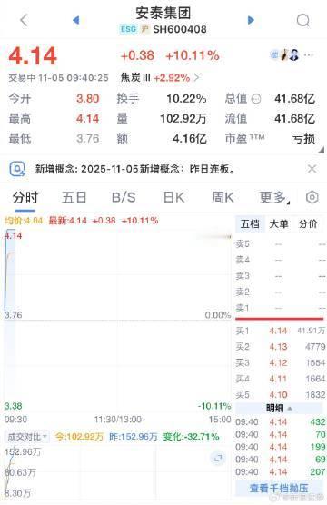 【煤炭开采加工板块盘初活跃，安泰集团3连板】煤炭开采加工板块活跃煤炭开采加工