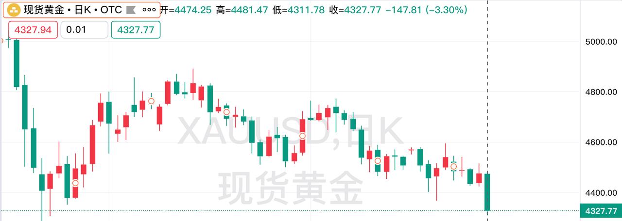 大幅暴跌一百多美元。当日现货黄金开盘4474.25美元，盘中最高价为4481