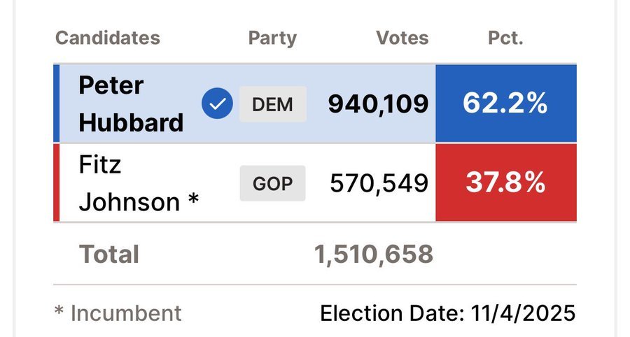 美国佐治亚州一直都是共和党大本营，今天PSC(公共服务委员会)选举出炉，民主党以