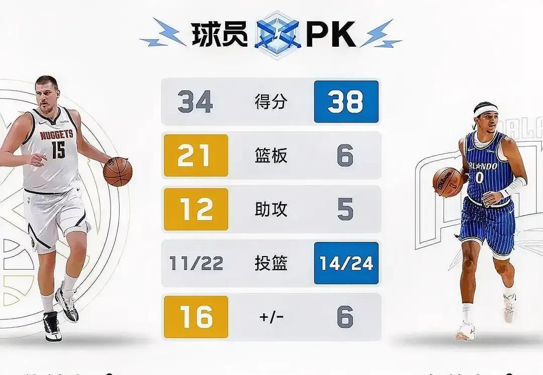 约老师差1次就历史第二三双，魔术却用38分替补砸碎掘金。末节还剩3分钟，魔