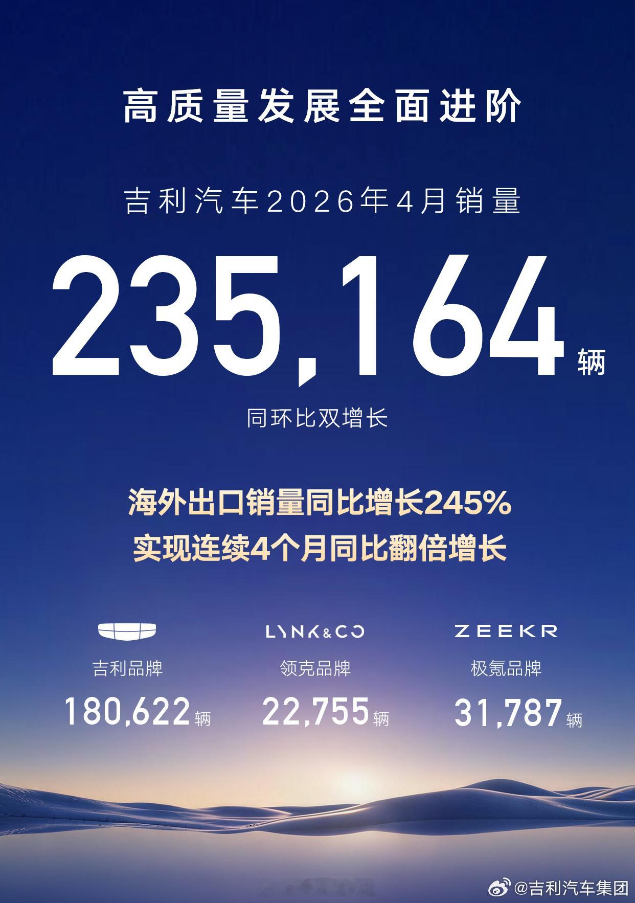 吉利汽车控股有限公司4月乘用车销量为235164辆，同环比双增长，新能源销量