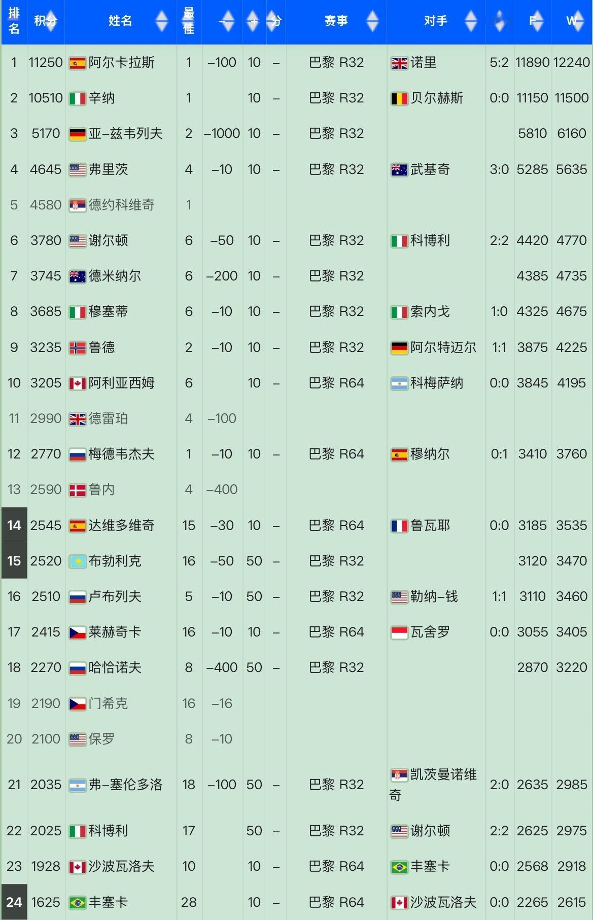 网球talking大会34-亚历山大·布勃里克在2025年ATP正赛中取得