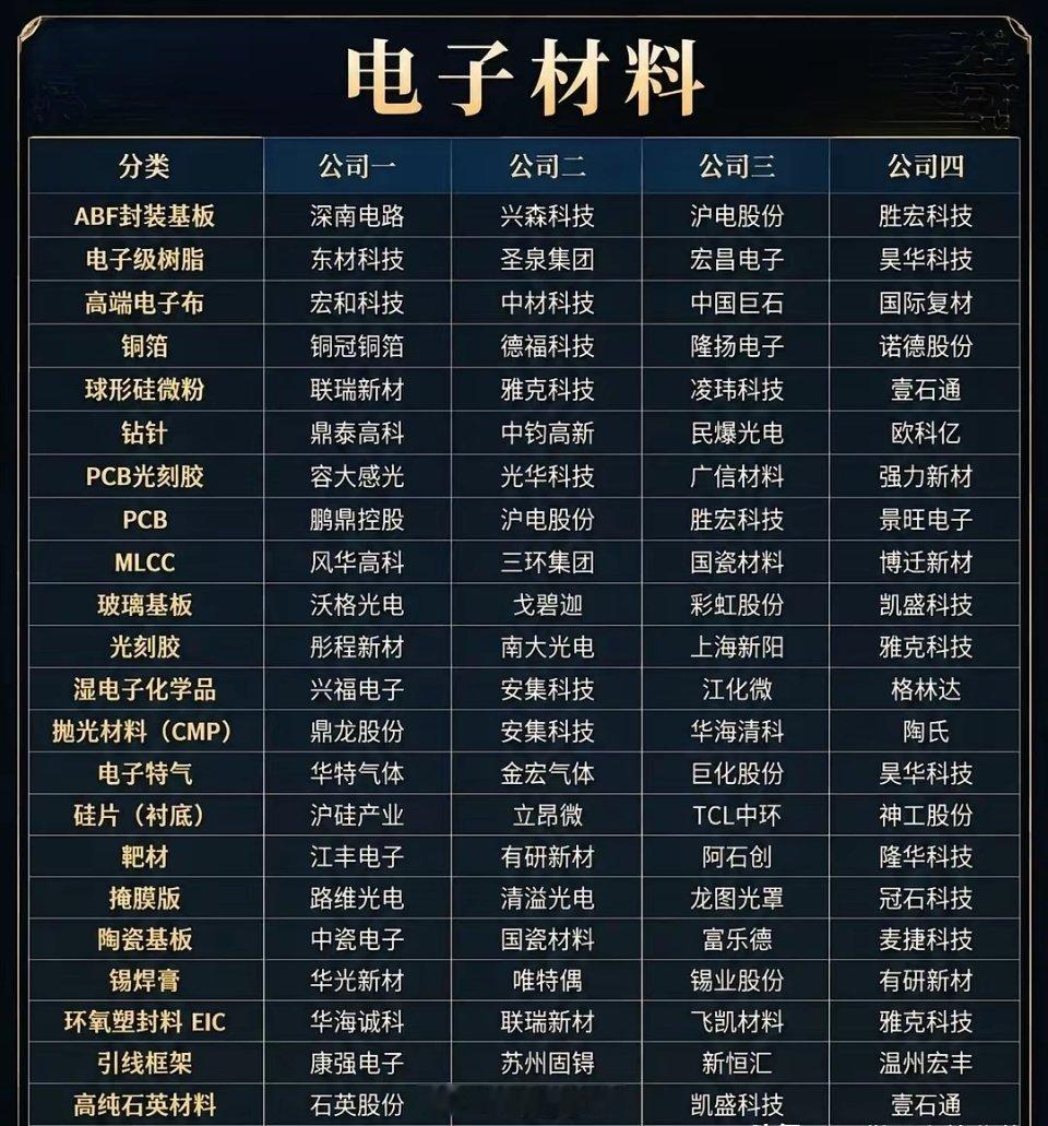 藏在芯片背后的隐形赛道！电子材料，国产替代的主战场提起半导体，大家目光往往聚焦芯