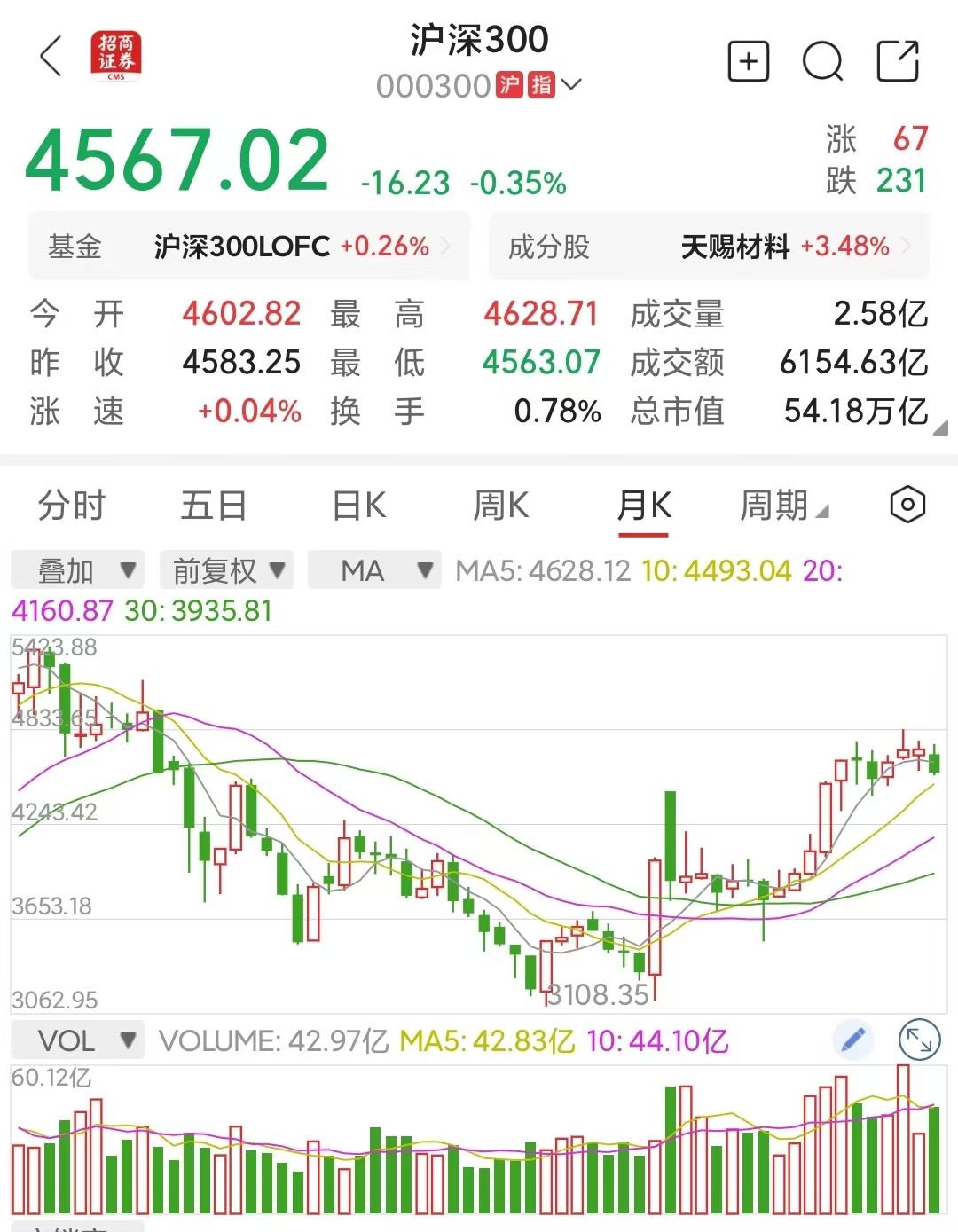 最近A股跌了一些，感觉沪深300指数4000点比较安稳1.A股是全球最复杂的股