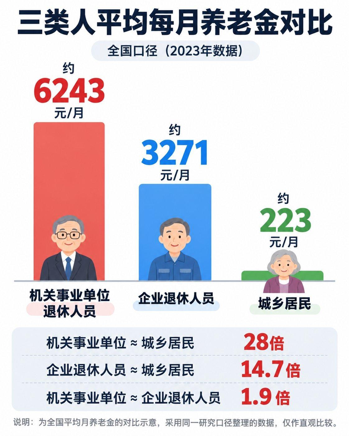 社保最近成了热门话题。主要还是分配的不公平机制，引发了大多数普通人的不满。