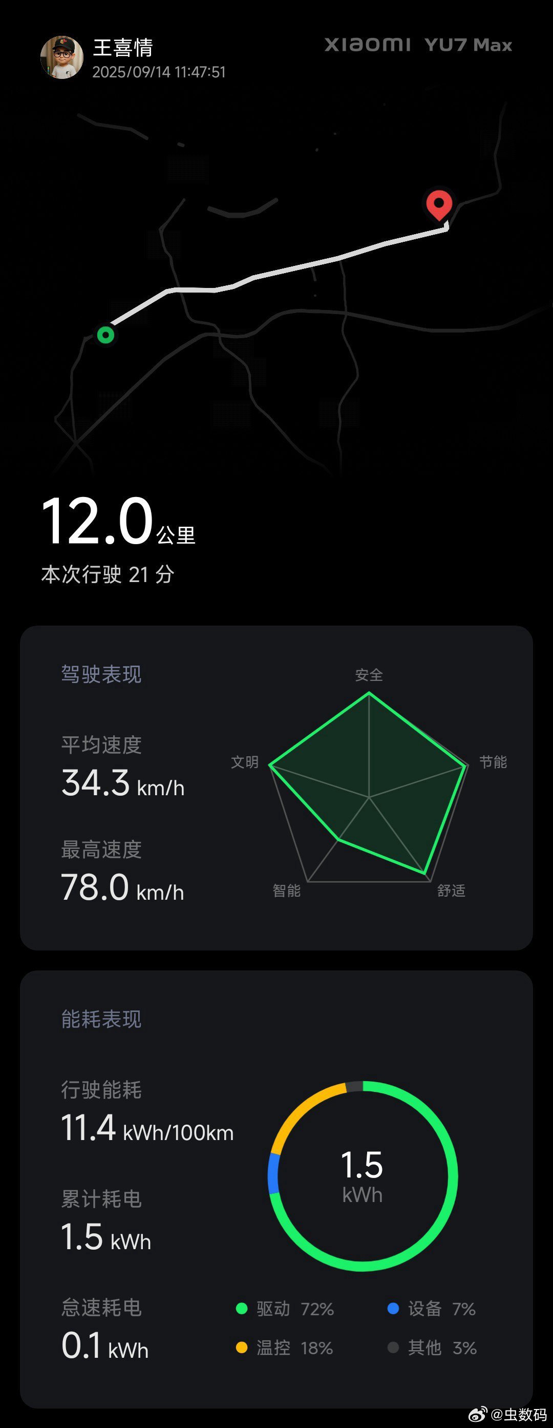 竟然开出了11.4kWh/100km电耗，要是不开空调，可以干到10以内？[并不