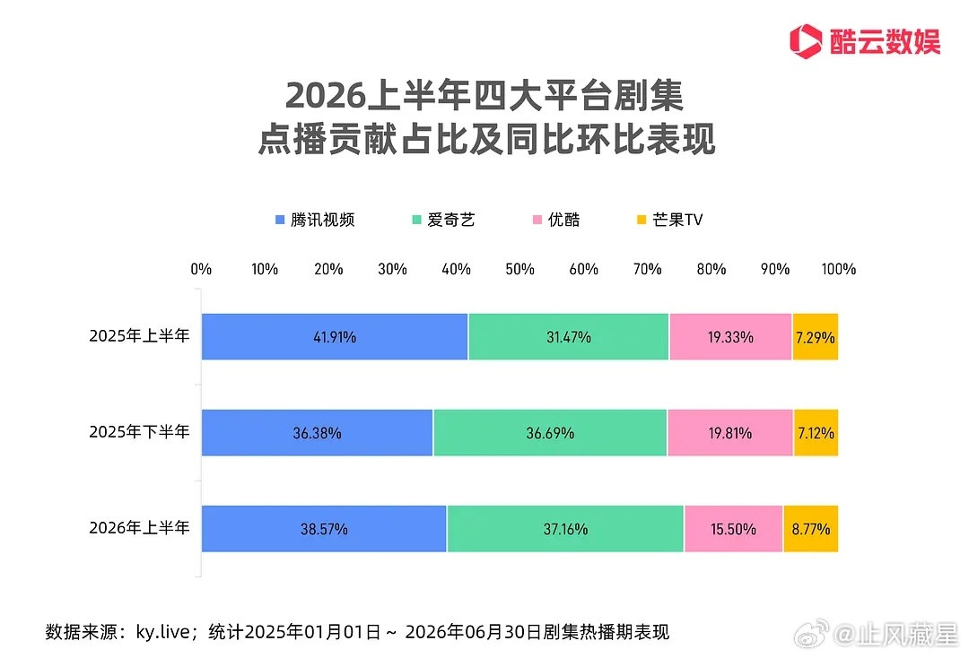 有uu问我为什么很少单独比较👖的拉新，简单说下，主要是🐧的拉新体系比较成熟，