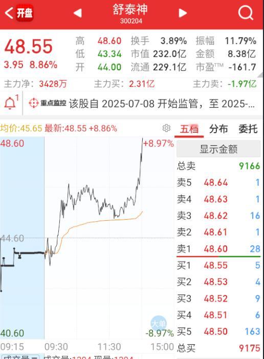 $舒泰神sz300204$创新药也是牛逼。​​​