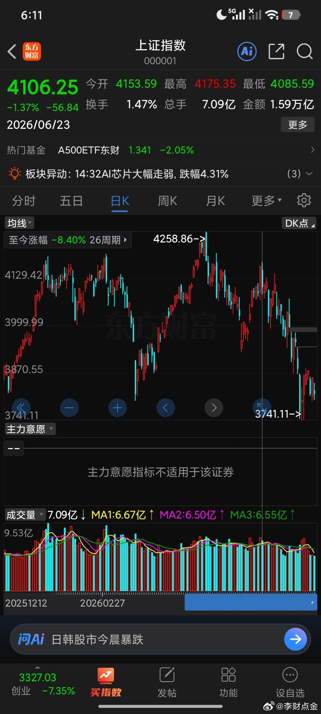 啥是中长线啊，6.6到现在别管亏多少亏1000000%睡觉，2031年在看这是中