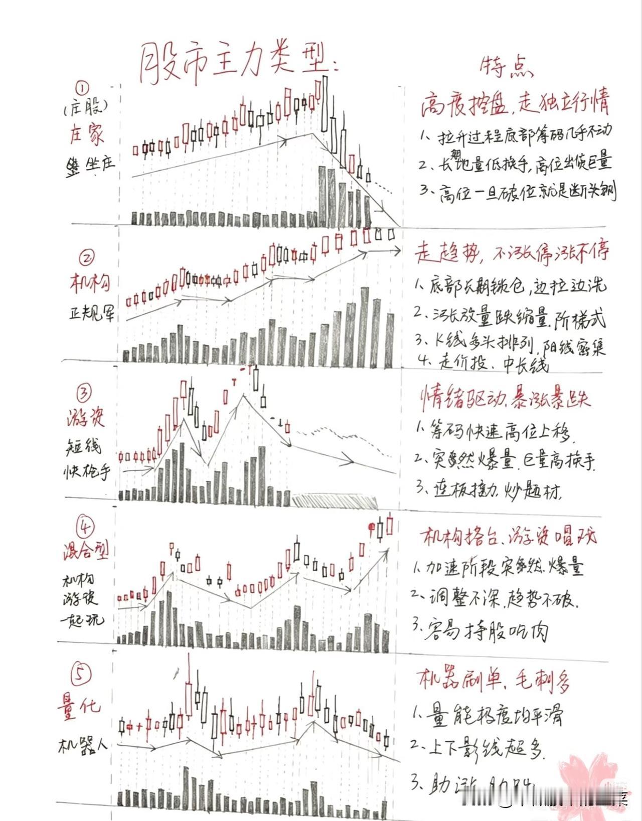 小白入门必看：看懂主力，才敢说自己懂点炒股很多刚进股市的朋友，总觉得K线就