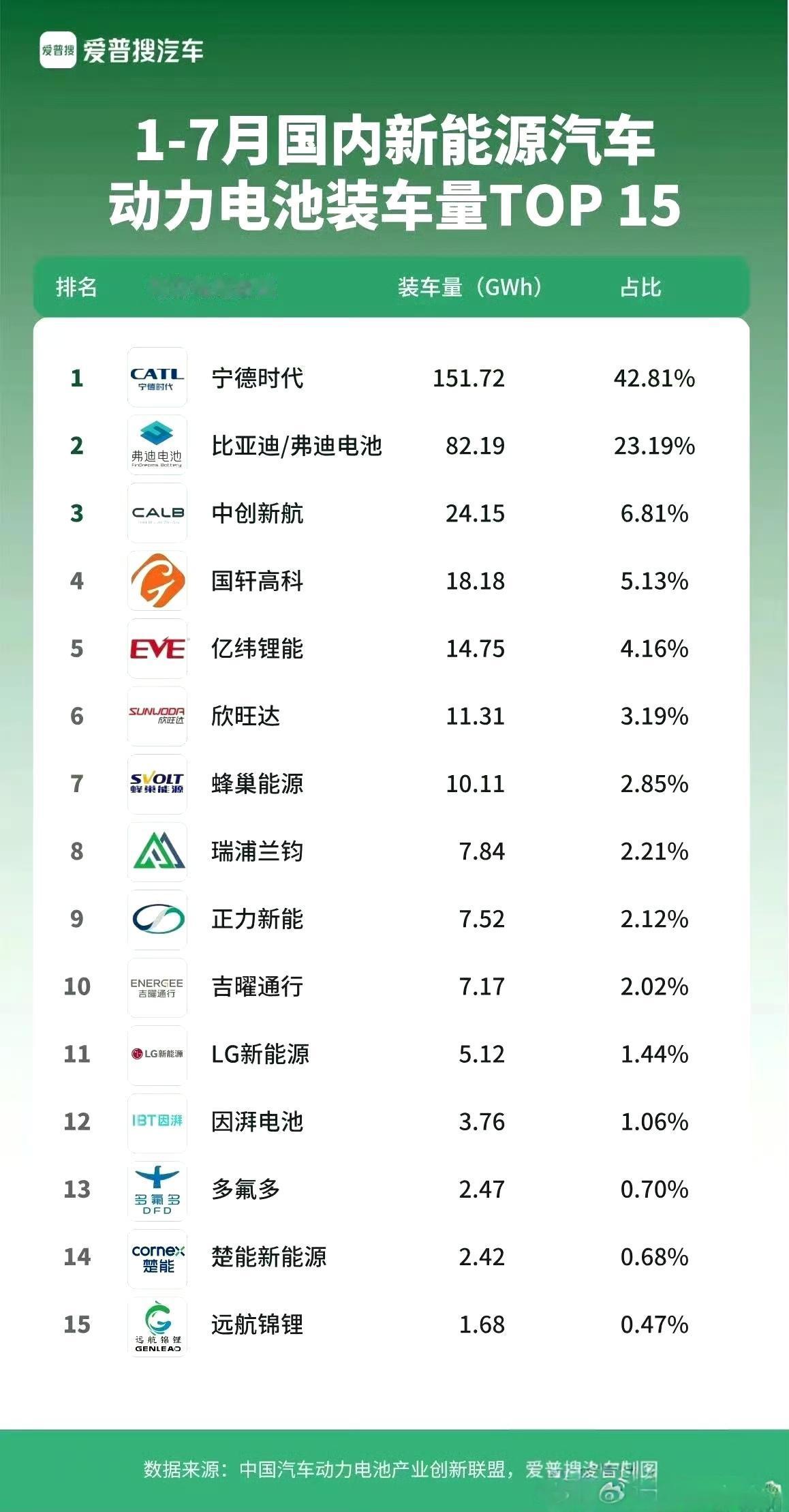 今年1-7月，新能源动力电池装机量:宁德时代占了半壁江山，42.8%，比亚迪占