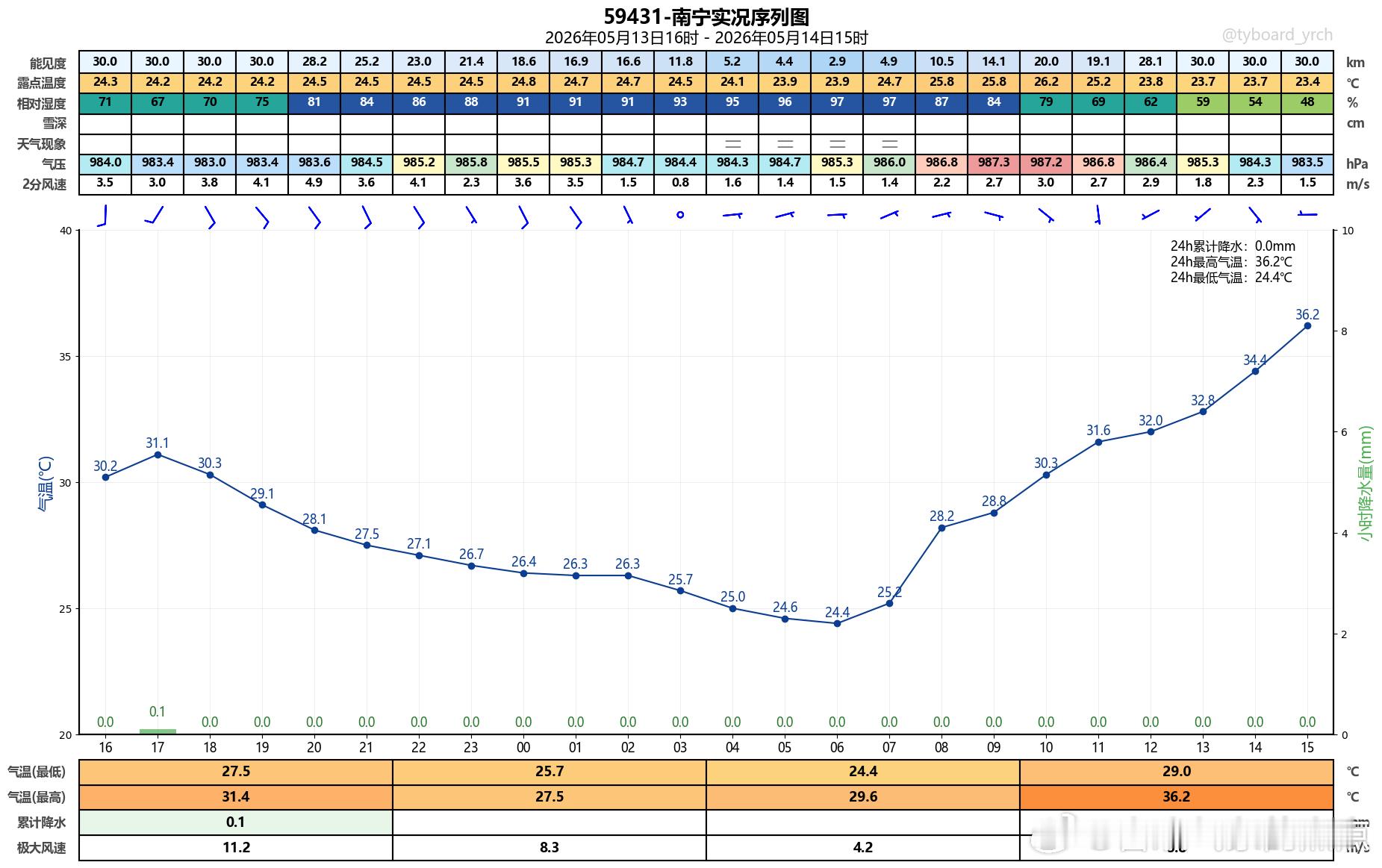 南宁天气截止15时，南宁国家基本气象站录得最高气温达36.2℃，刷新了今年以来气